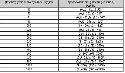 Верхние пределы измеряемых расходов и ряд диаметров условного прохода трубопровода